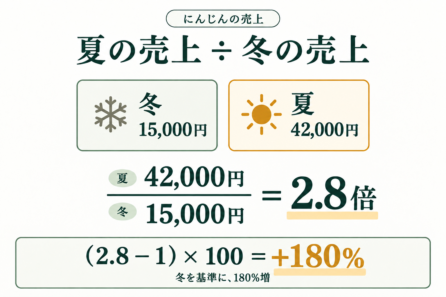 にんじんの売上は冬15,000円、夏42,000円。夏の売上を冬の売上で割ると2.8倍。冬を基準に180%増。